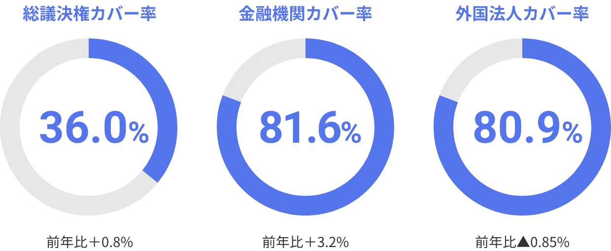 プラットフォームカバー率について、総議決権カバー率36.0%（前年比+0.8%）、金融機関カバー率81.6%（前年比+3.2%）、外国法人カバー率80.9%（前年比▲0.85）