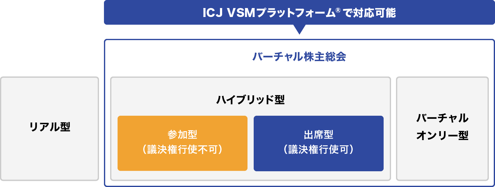 ICJ VSMプラットフォーム®の対応可能な範囲