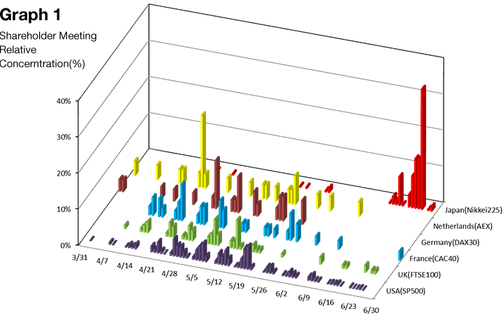 Graph 1