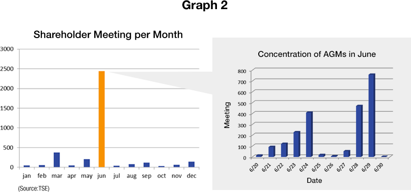 Graph 2