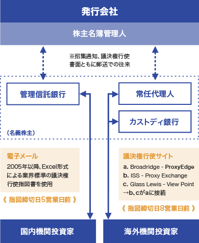 図：導入前