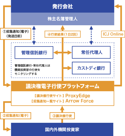 図：導入後