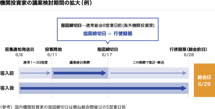 図：機関投資家の議案検討期間の拡大（例）