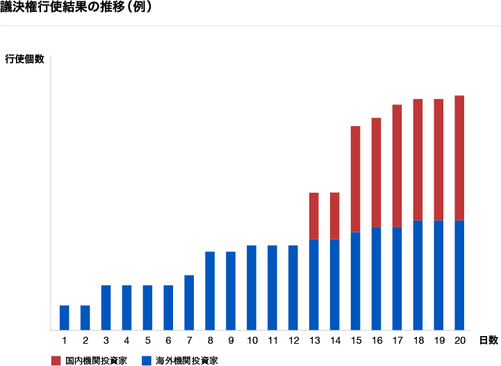 図：議決権行使結果の推移（例）
